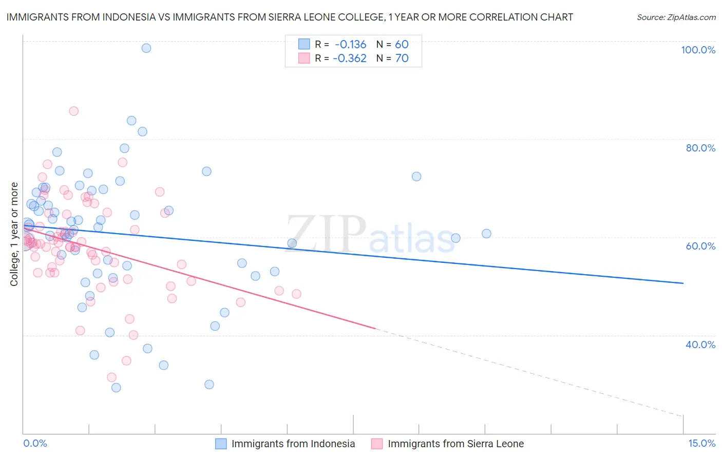 Immigrants from Indonesia vs Immigrants from Sierra Leone College, 1 year or more