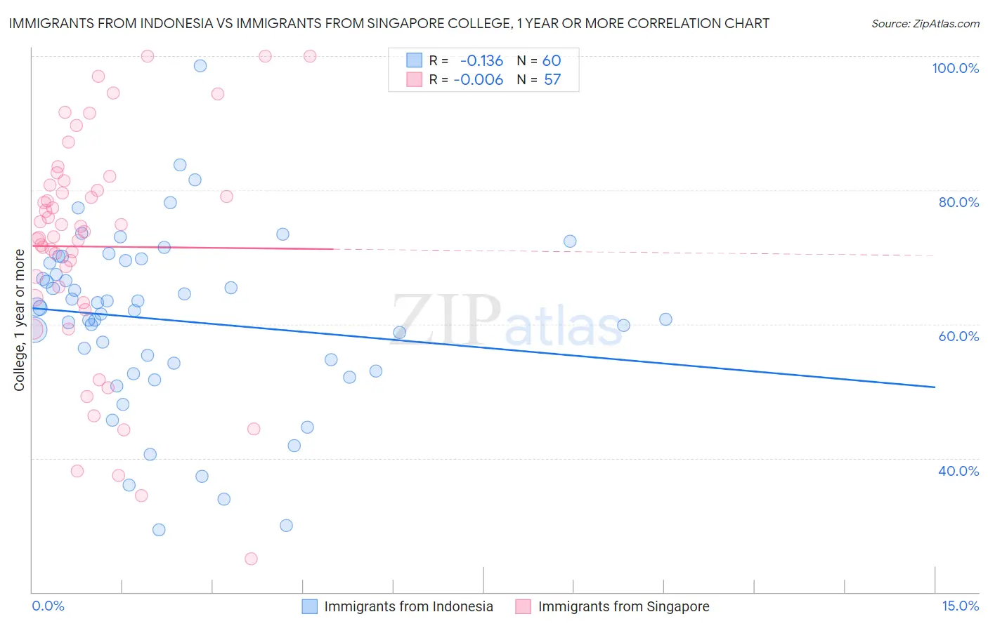 Immigrants from Indonesia vs Immigrants from Singapore College, 1 year or more