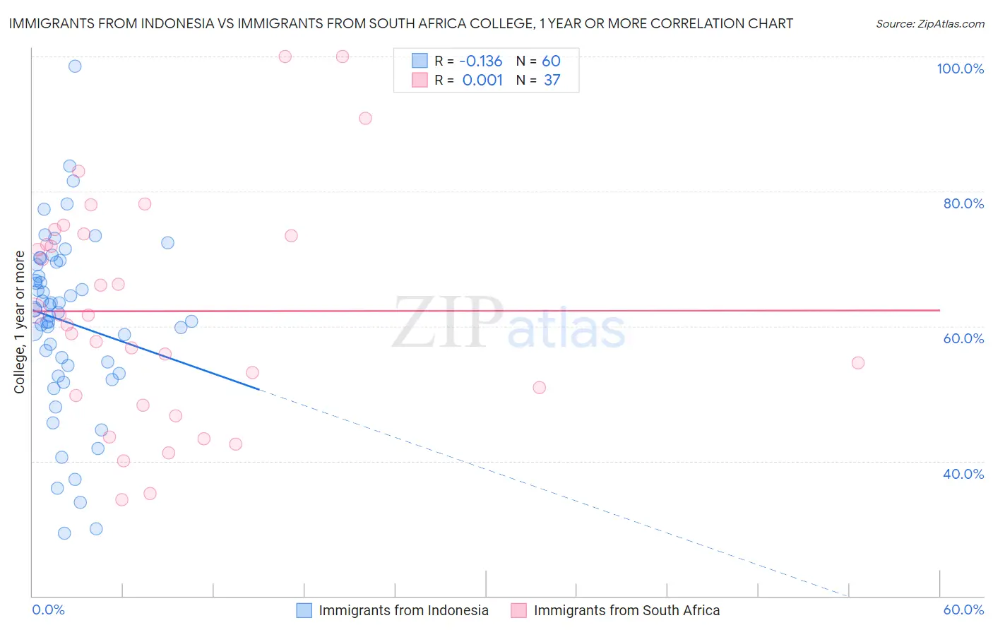 Immigrants from Indonesia vs Immigrants from South Africa College, 1 year or more