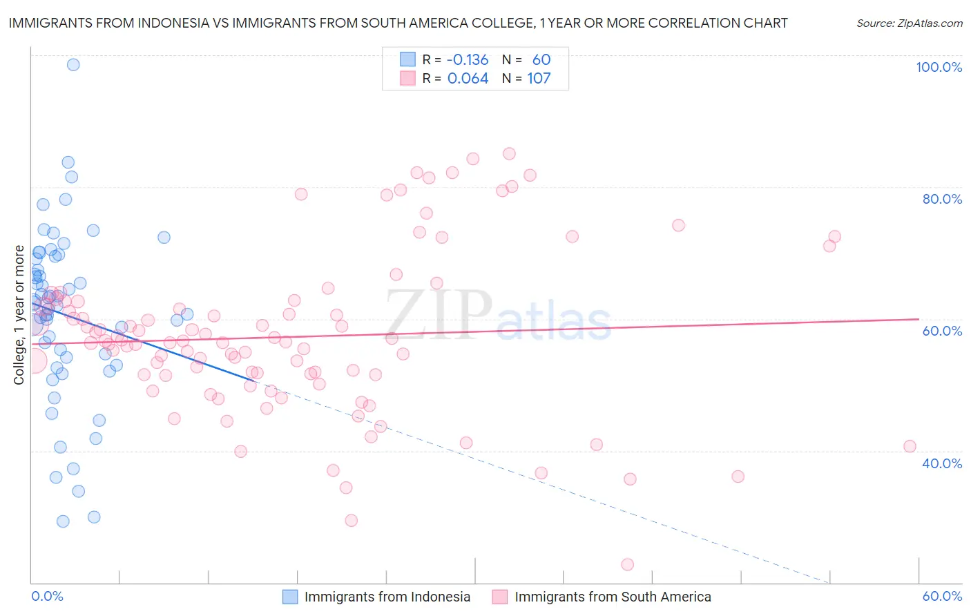 Immigrants from Indonesia vs Immigrants from South America College, 1 year or more