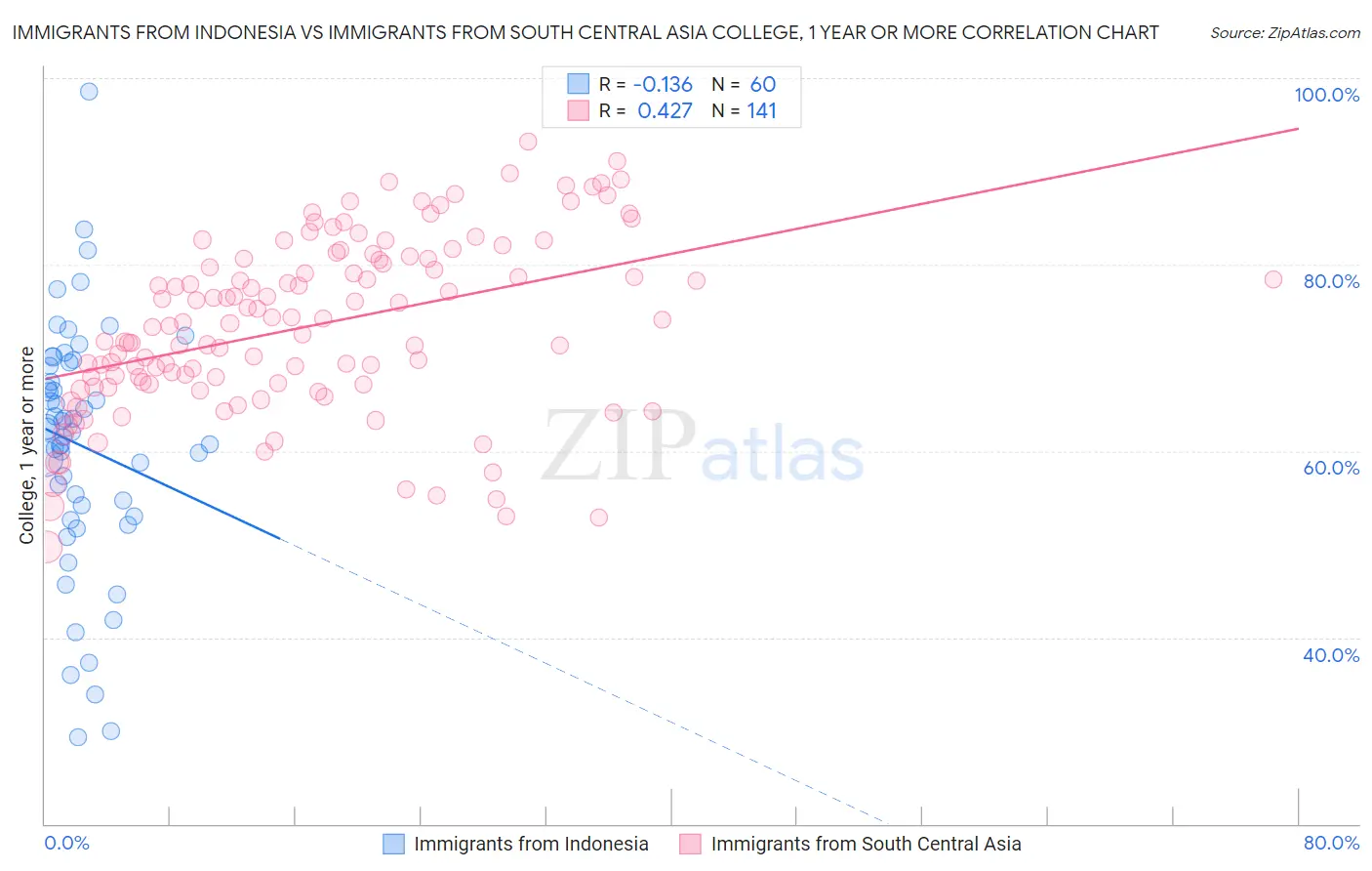 Immigrants from Indonesia vs Immigrants from South Central Asia College, 1 year or more