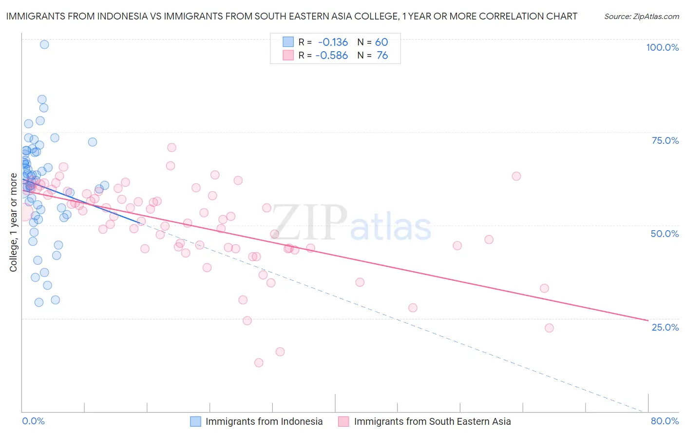 Immigrants from Indonesia vs Immigrants from South Eastern Asia College, 1 year or more