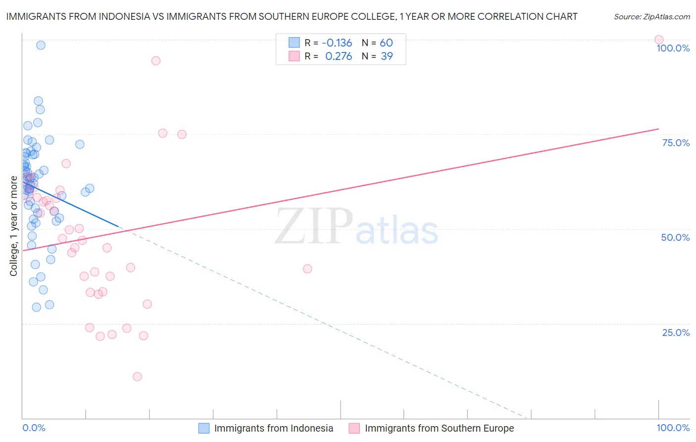 Immigrants from Indonesia vs Immigrants from Southern Europe College, 1 year or more