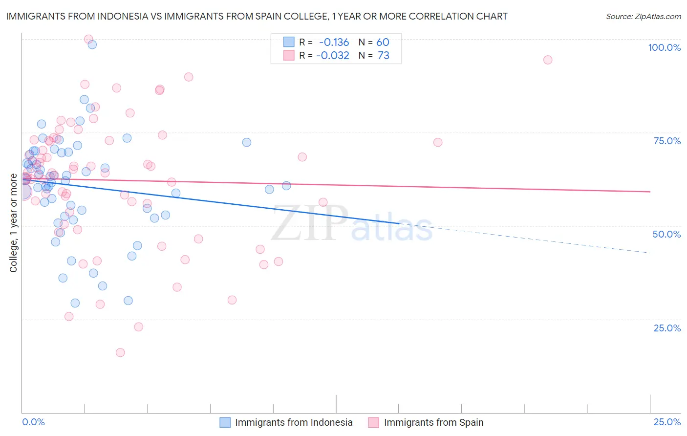 Immigrants from Indonesia vs Immigrants from Spain College, 1 year or more