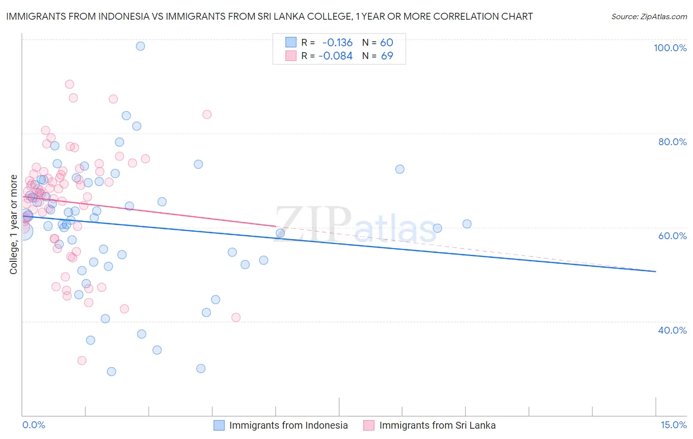 Immigrants from Indonesia vs Immigrants from Sri Lanka College, 1 year or more