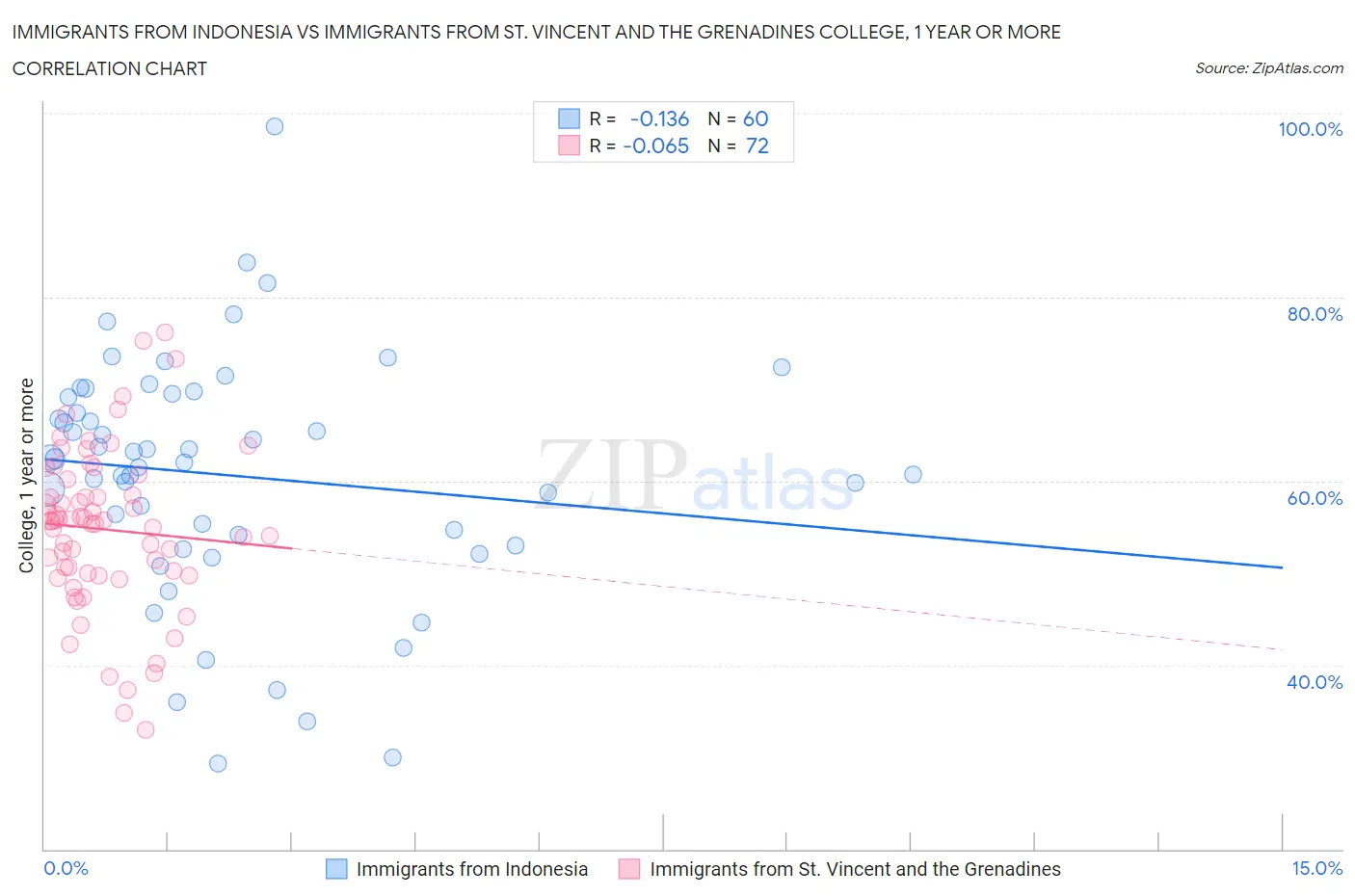 Immigrants from Indonesia vs Immigrants from St. Vincent and the Grenadines College, 1 year or more