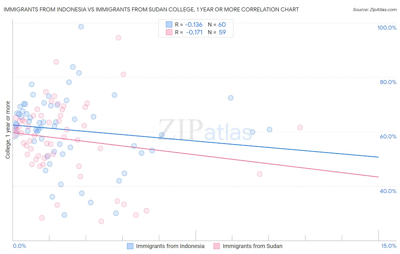 Immigrants from Indonesia vs Immigrants from Sudan College, 1 year or more