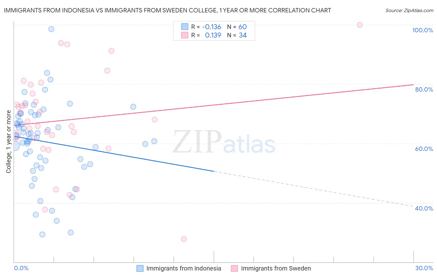 Immigrants from Indonesia vs Immigrants from Sweden College, 1 year or more