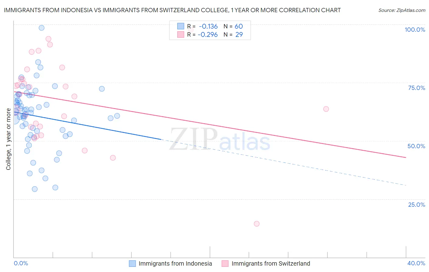 Immigrants from Indonesia vs Immigrants from Switzerland College, 1 year or more