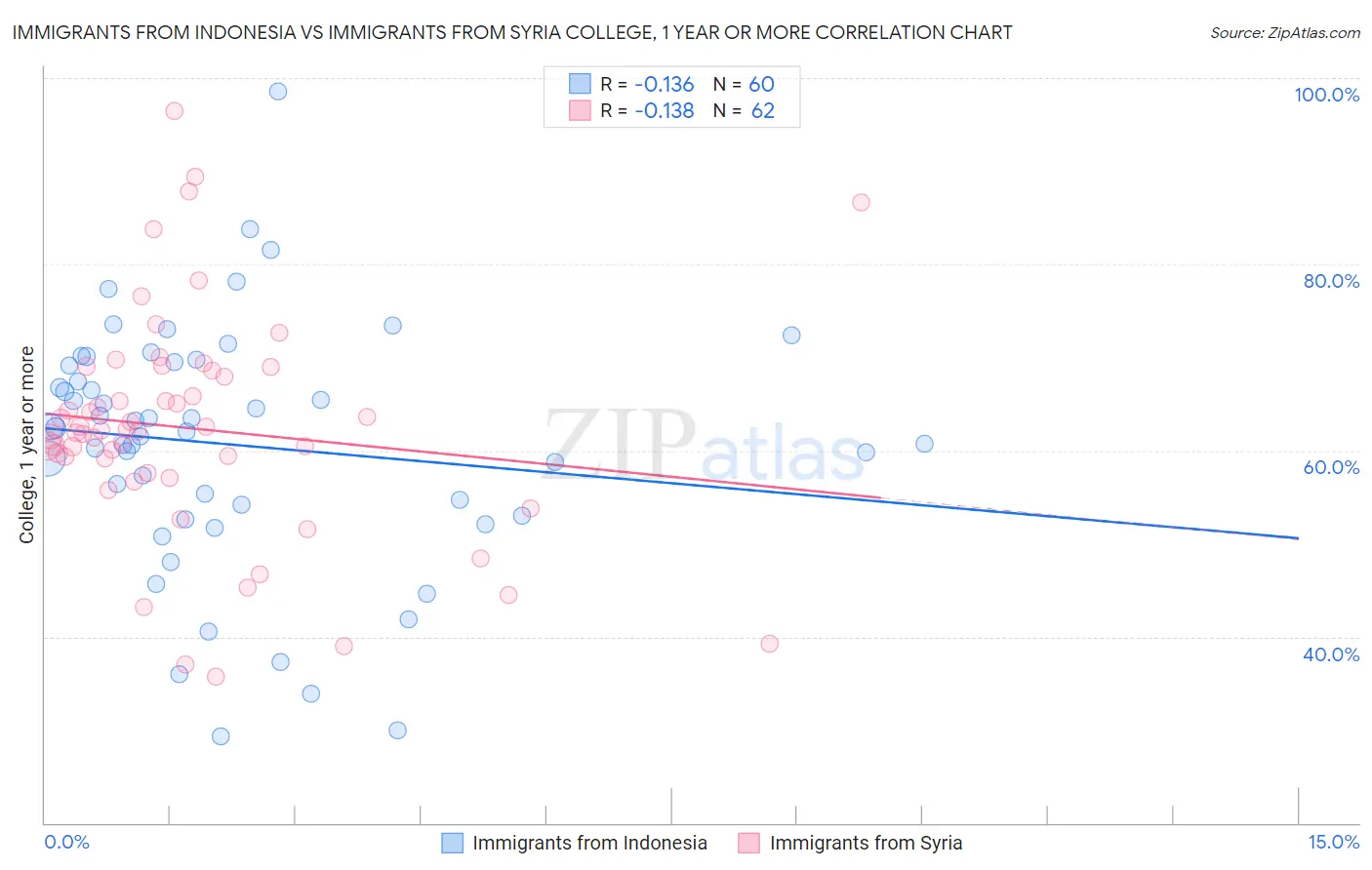 Immigrants from Indonesia vs Immigrants from Syria College, 1 year or more