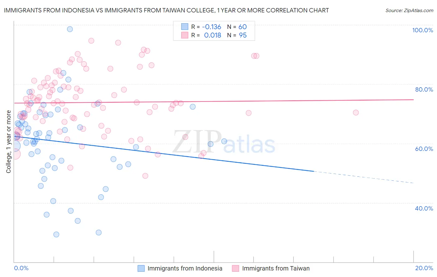 Immigrants from Indonesia vs Immigrants from Taiwan College, 1 year or more
