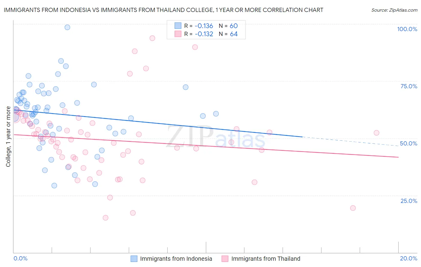 Immigrants from Indonesia vs Immigrants from Thailand College, 1 year or more