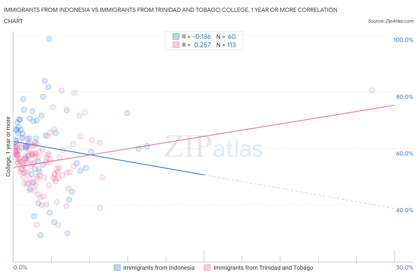Immigrants from Indonesia vs Immigrants from Trinidad and Tobago College, 1 year or more