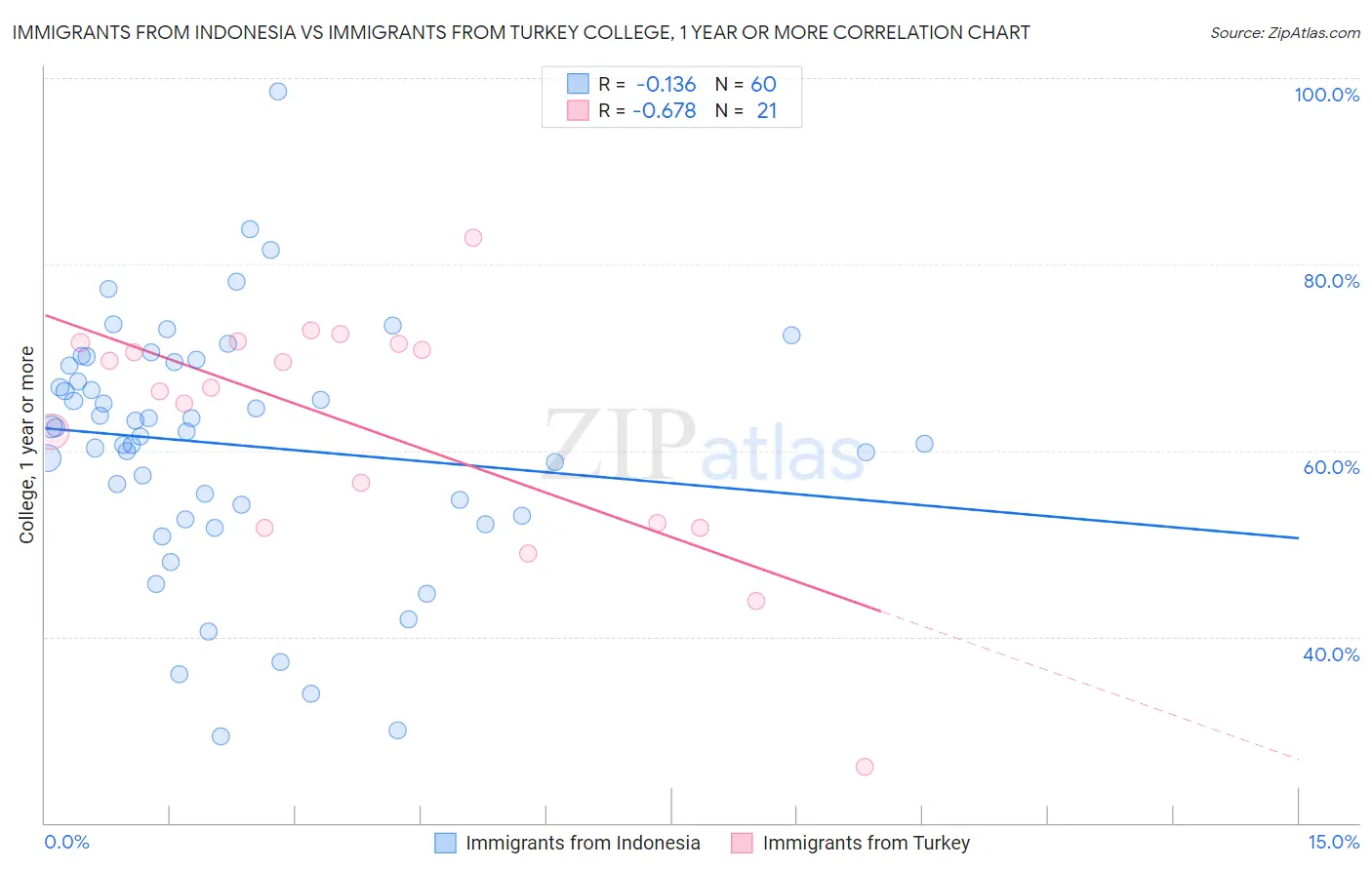Immigrants from Indonesia vs Immigrants from Turkey College, 1 year or more