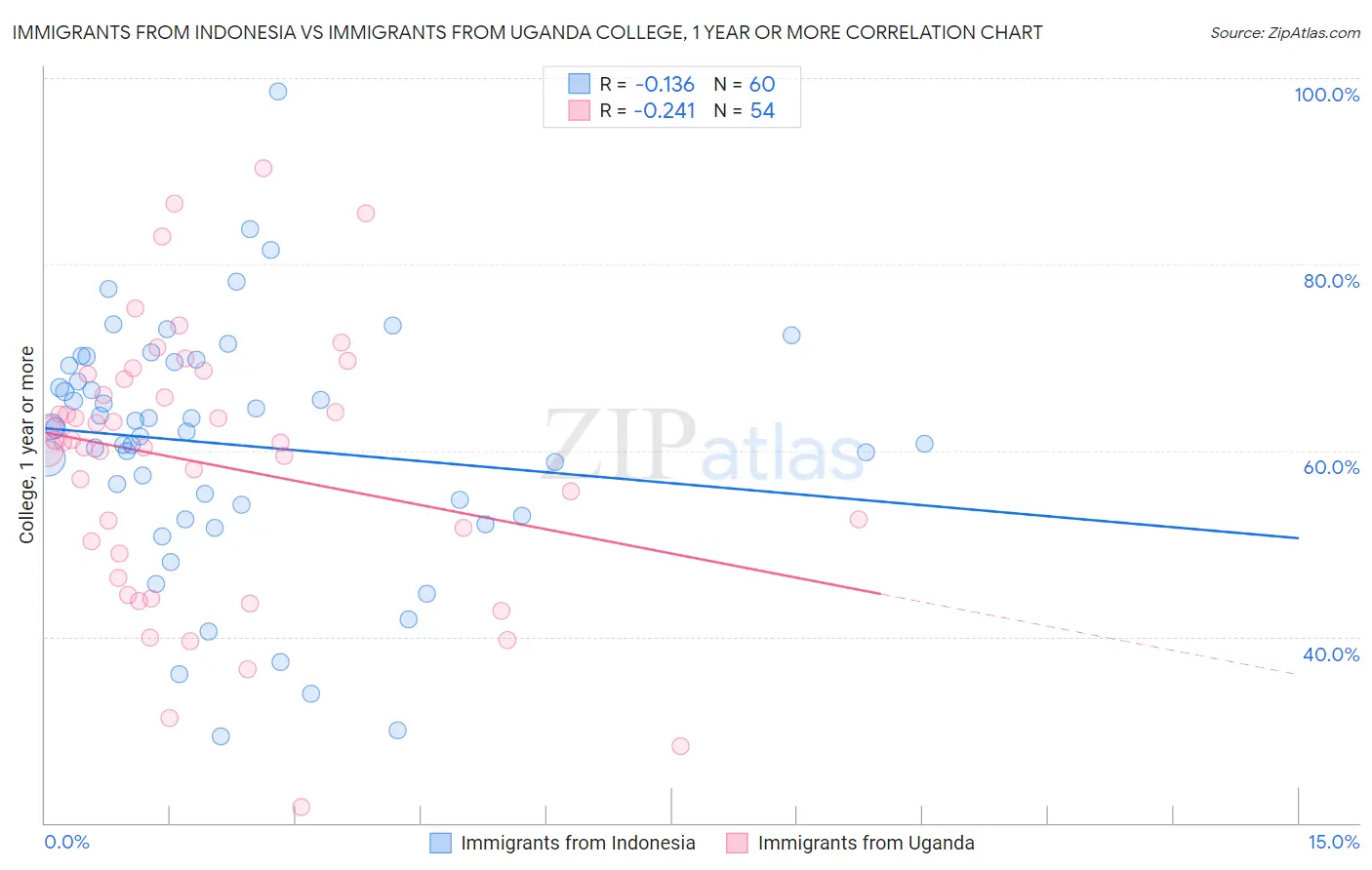 Immigrants from Indonesia vs Immigrants from Uganda College, 1 year or more
