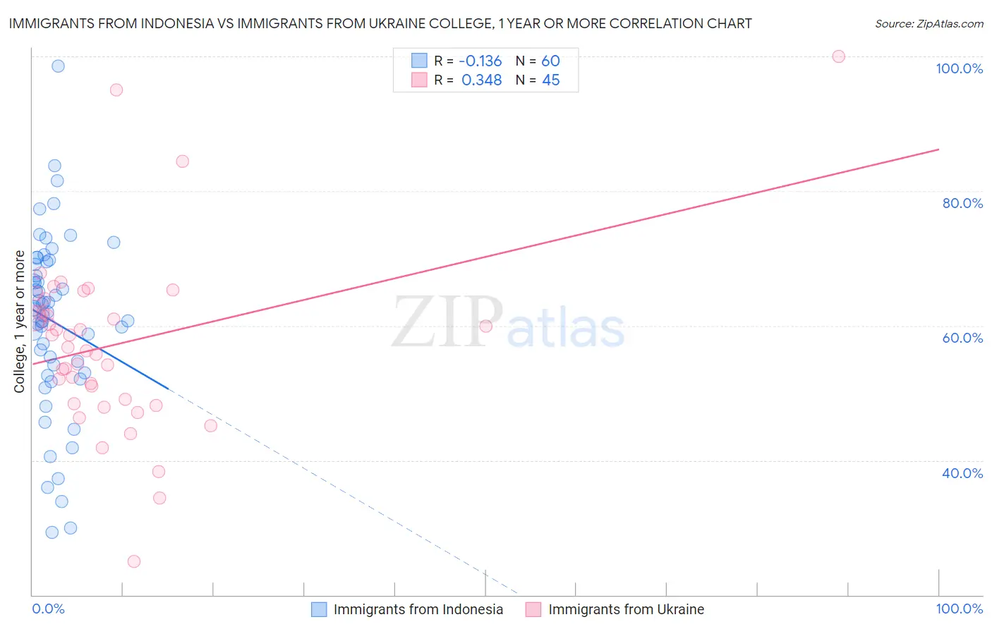 Immigrants from Indonesia vs Immigrants from Ukraine College, 1 year or more