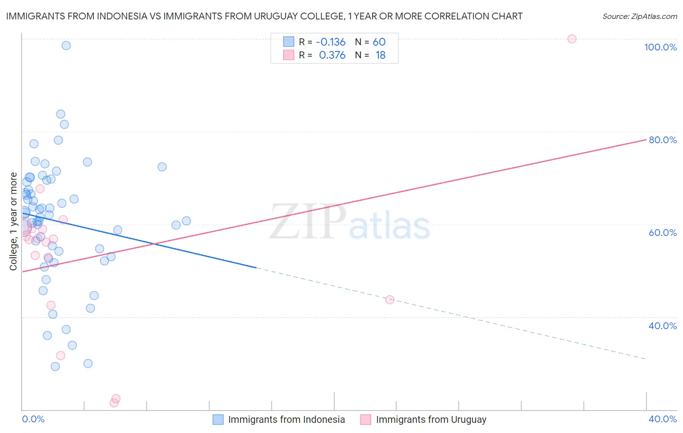 Immigrants from Indonesia vs Immigrants from Uruguay College, 1 year or more