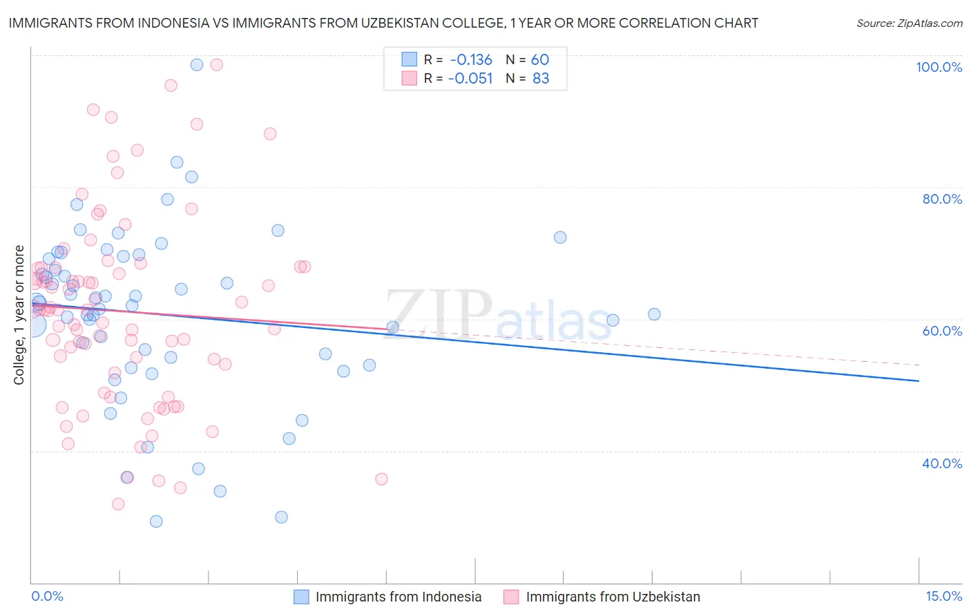 Immigrants from Indonesia vs Immigrants from Uzbekistan College, 1 year or more