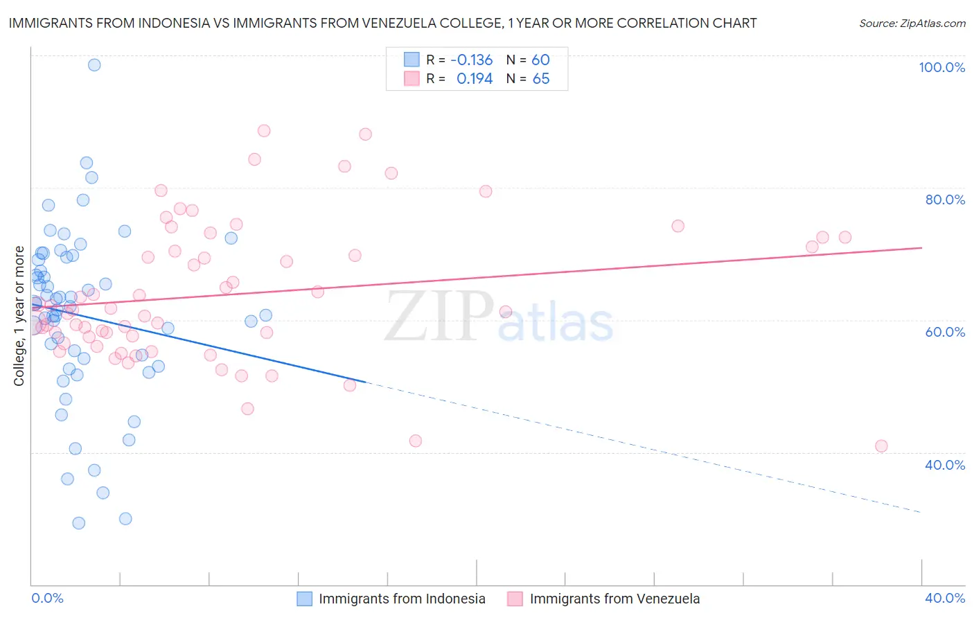 Immigrants from Indonesia vs Immigrants from Venezuela College, 1 year or more