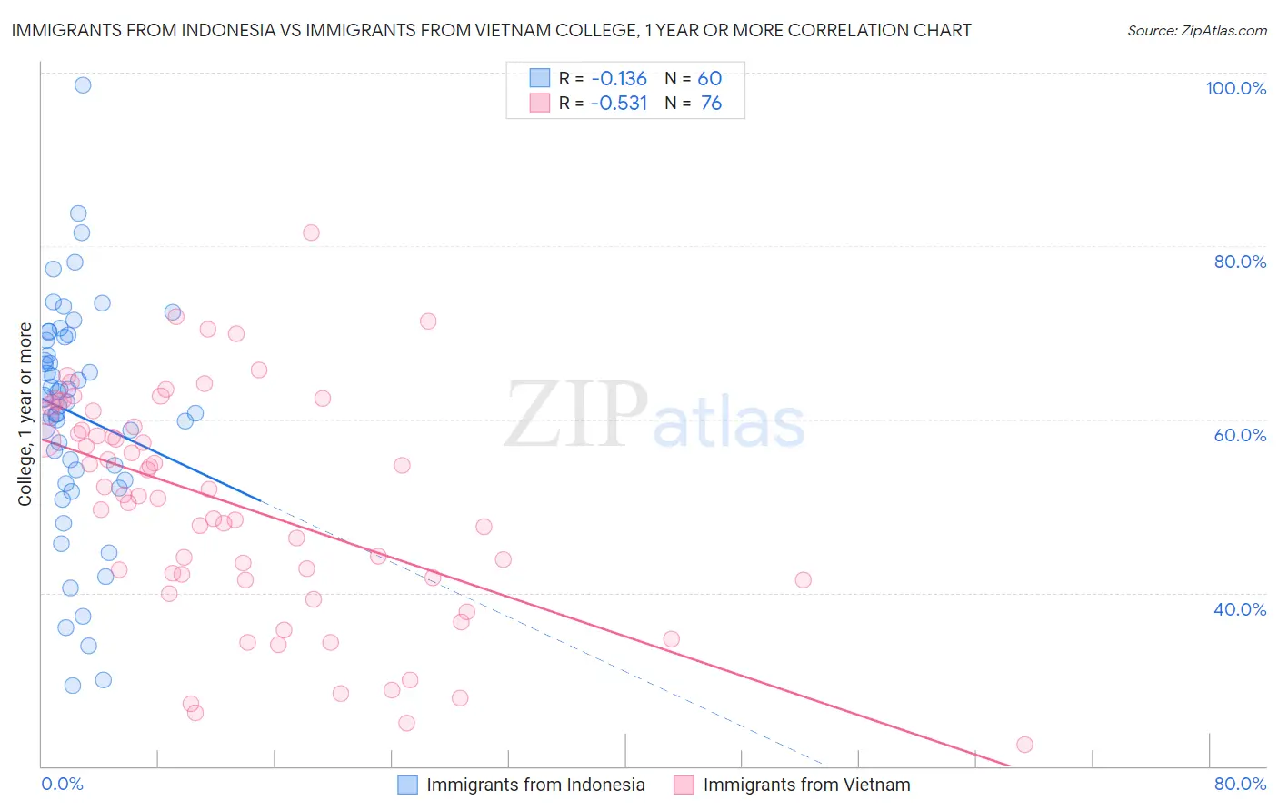 Immigrants from Indonesia vs Immigrants from Vietnam College, 1 year or more