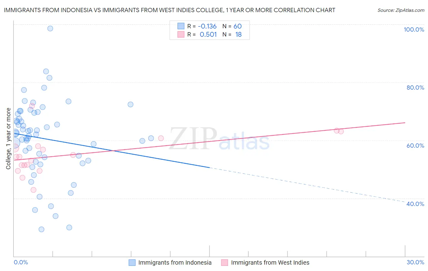 Immigrants from Indonesia vs Immigrants from West Indies College, 1 year or more