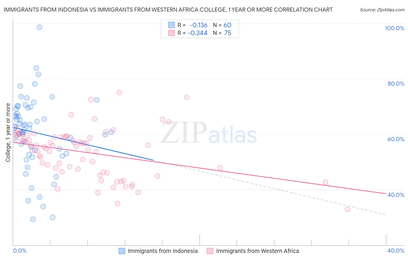 Immigrants from Indonesia vs Immigrants from Western Africa College, 1 year or more