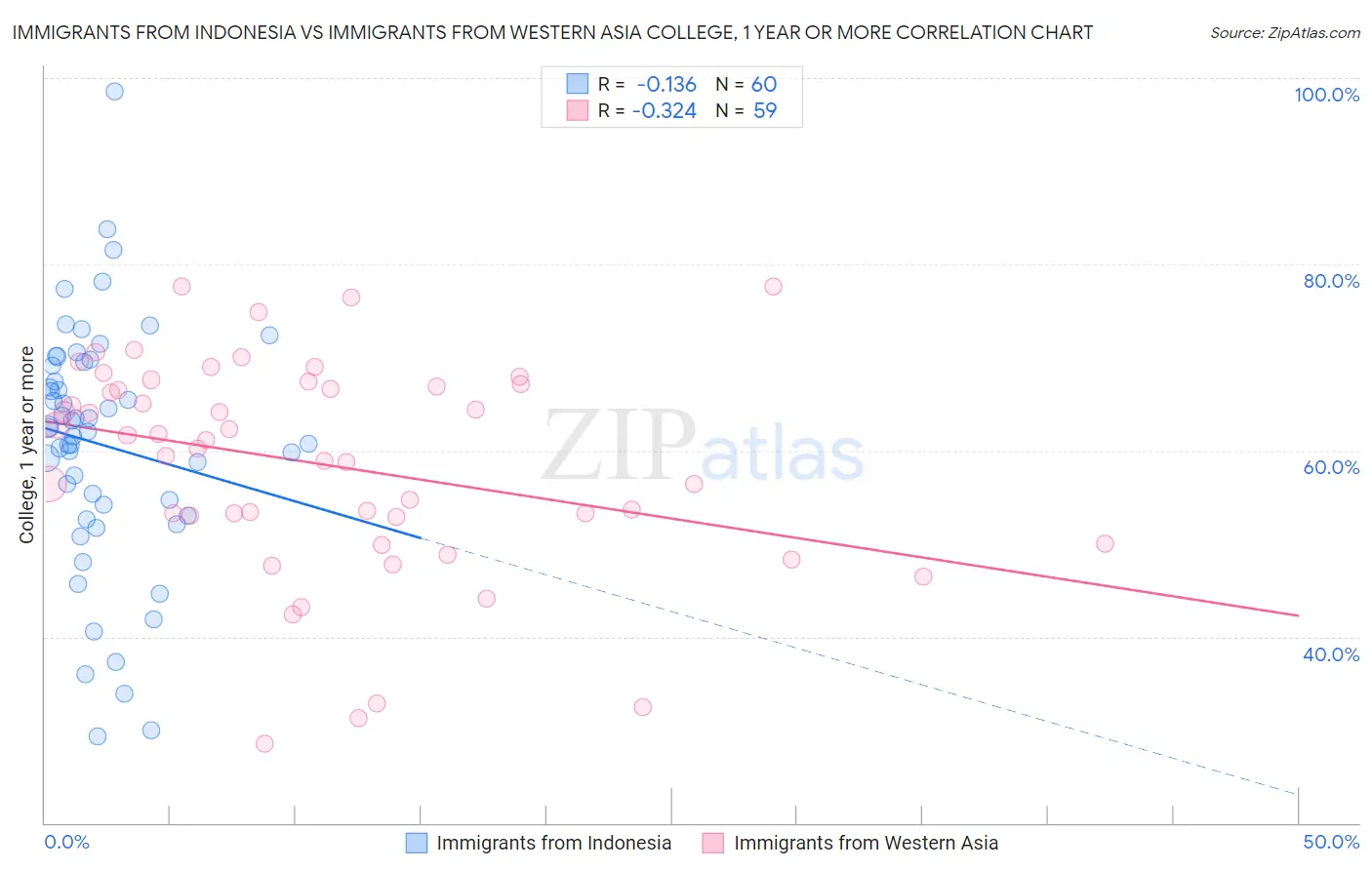 Immigrants from Indonesia vs Immigrants from Western Asia College, 1 year or more
