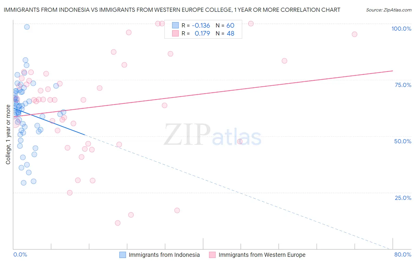 Immigrants from Indonesia vs Immigrants from Western Europe College, 1 year or more