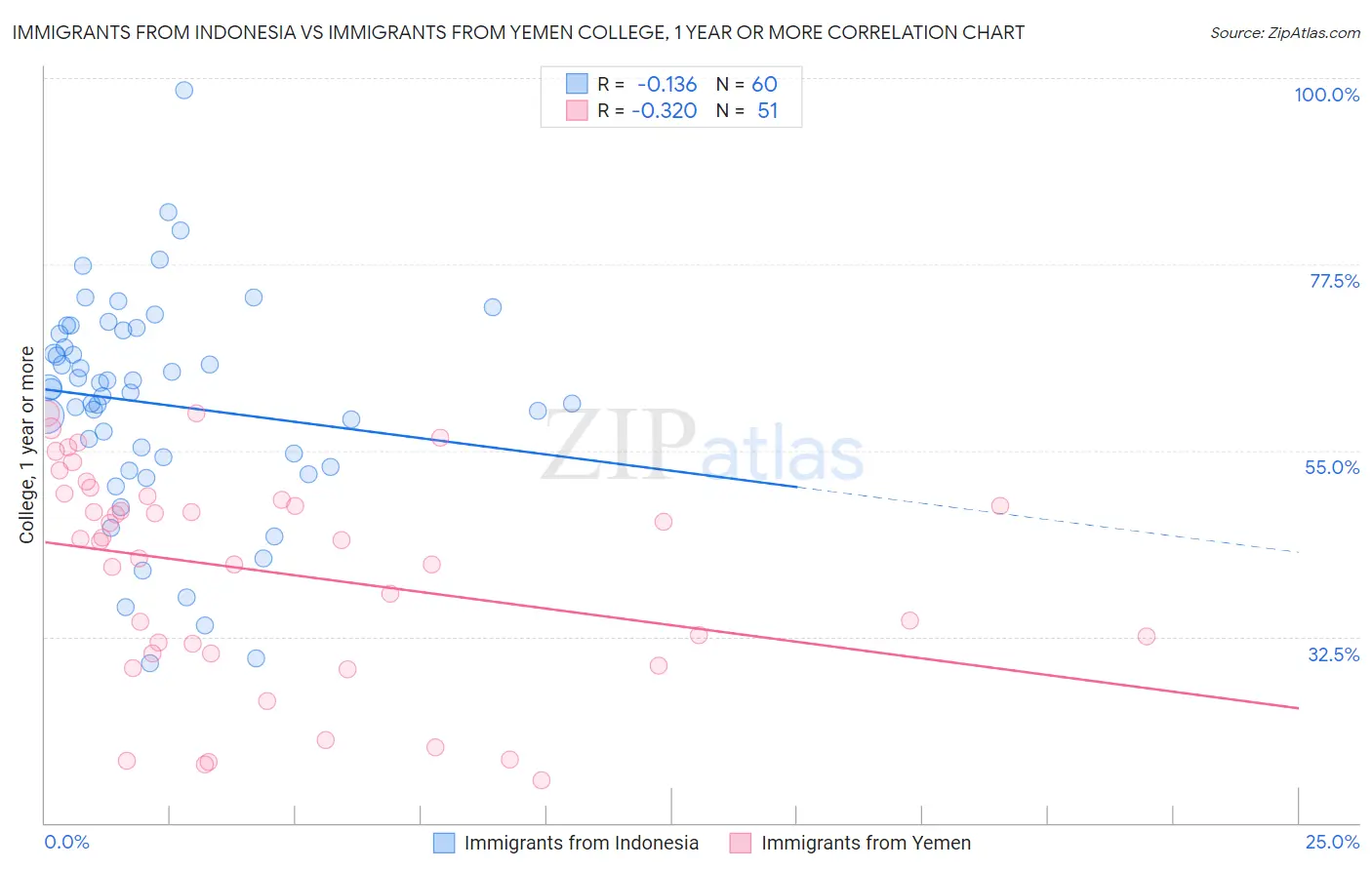 Immigrants from Indonesia vs Immigrants from Yemen College, 1 year or more