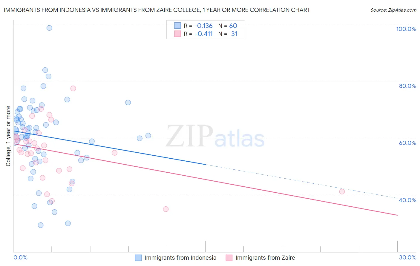 Immigrants from Indonesia vs Immigrants from Zaire College, 1 year or more