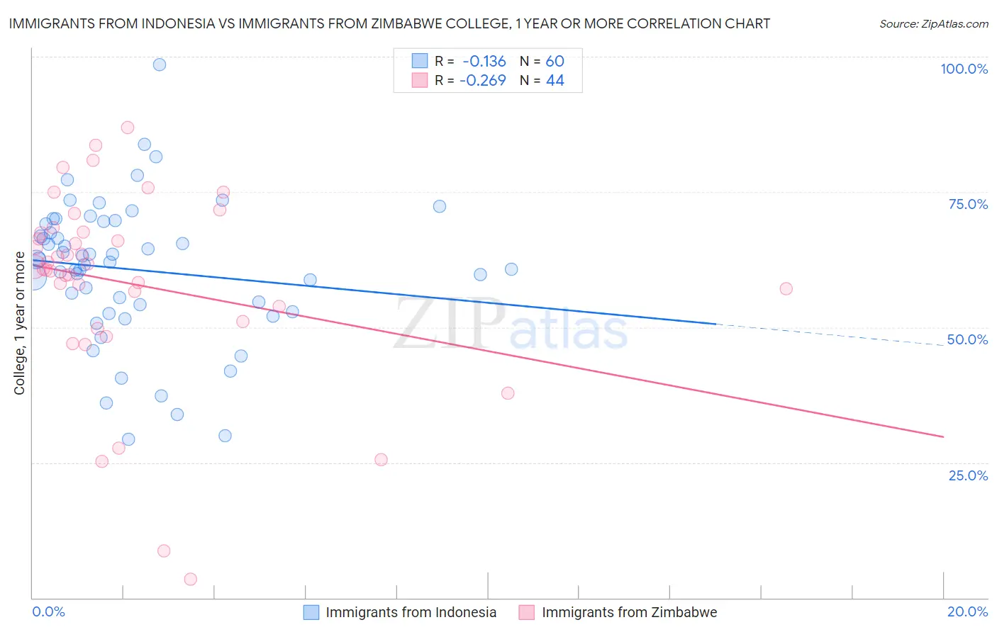 Immigrants from Indonesia vs Immigrants from Zimbabwe College, 1 year or more