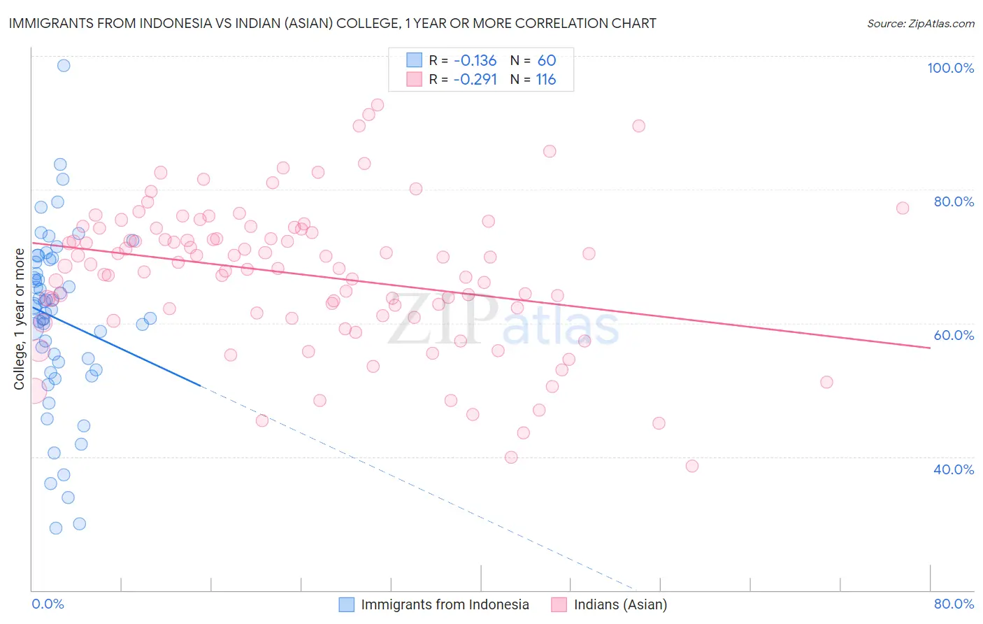 Immigrants from Indonesia vs Indian (Asian) College, 1 year or more