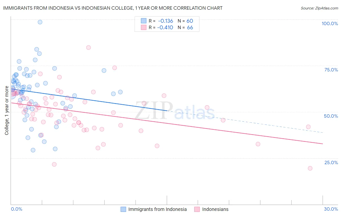 Immigrants from Indonesia vs Indonesian College, 1 year or more