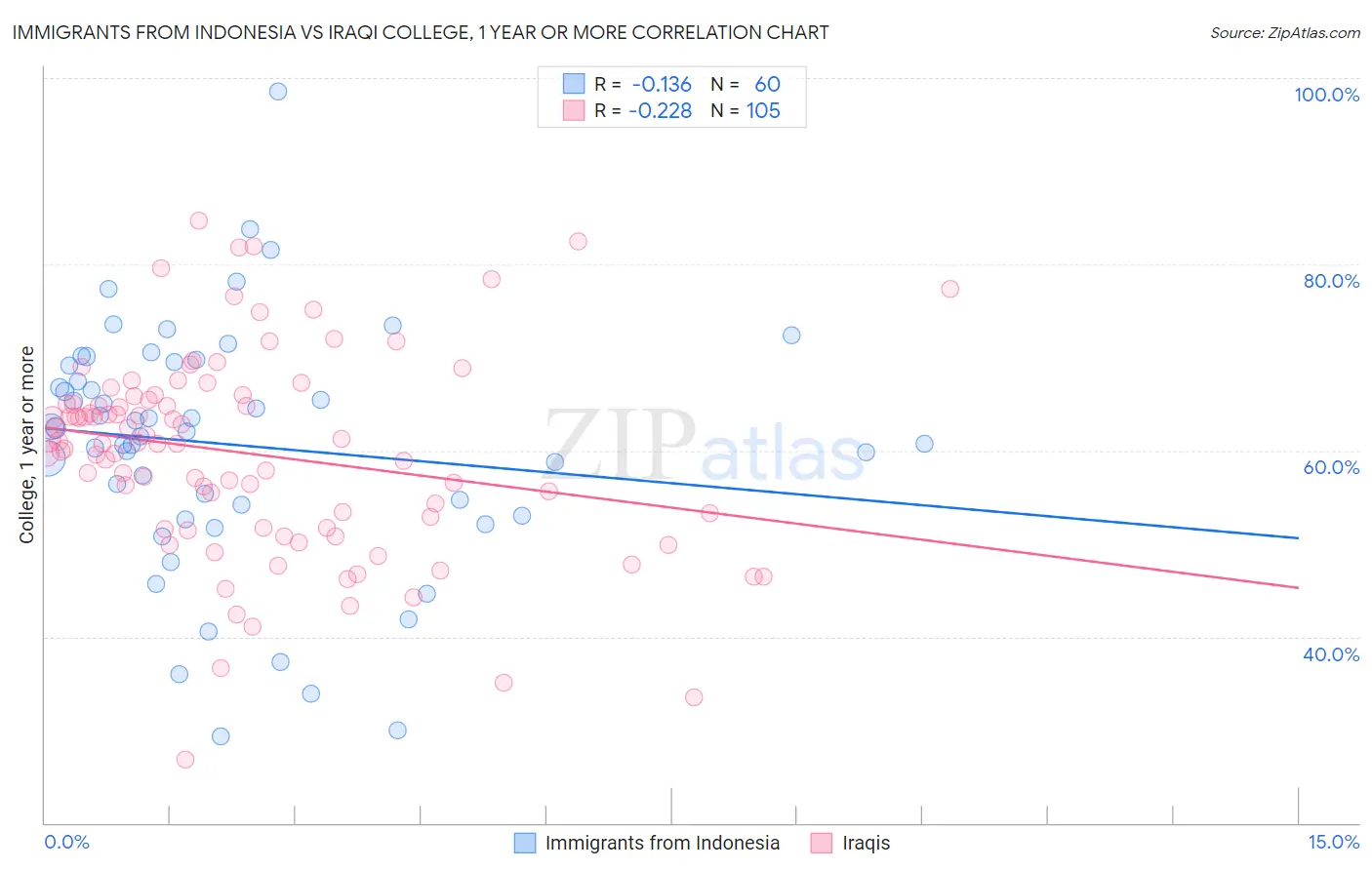 Immigrants from Indonesia vs Iraqi College, 1 year or more