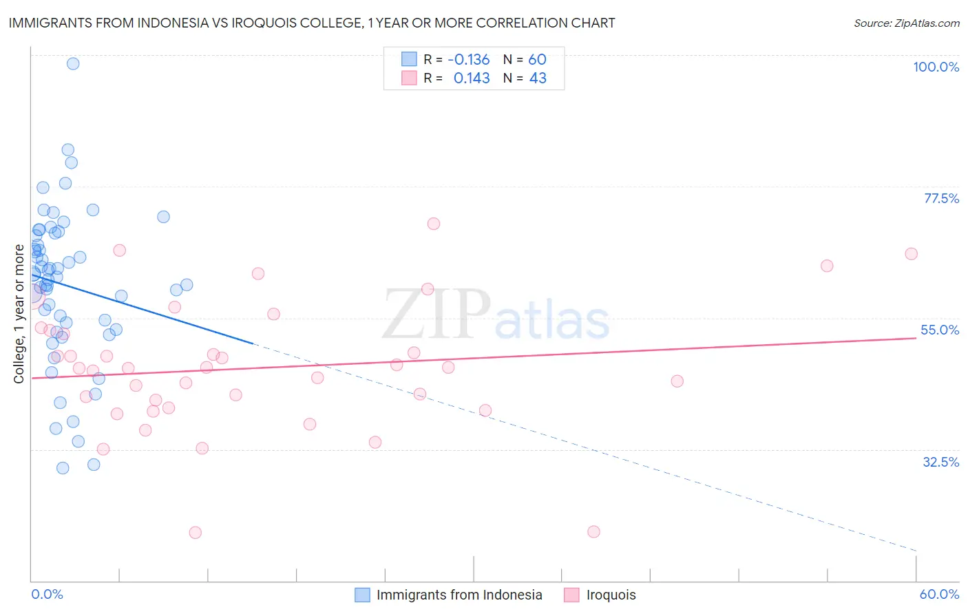 Immigrants from Indonesia vs Iroquois College, 1 year or more
