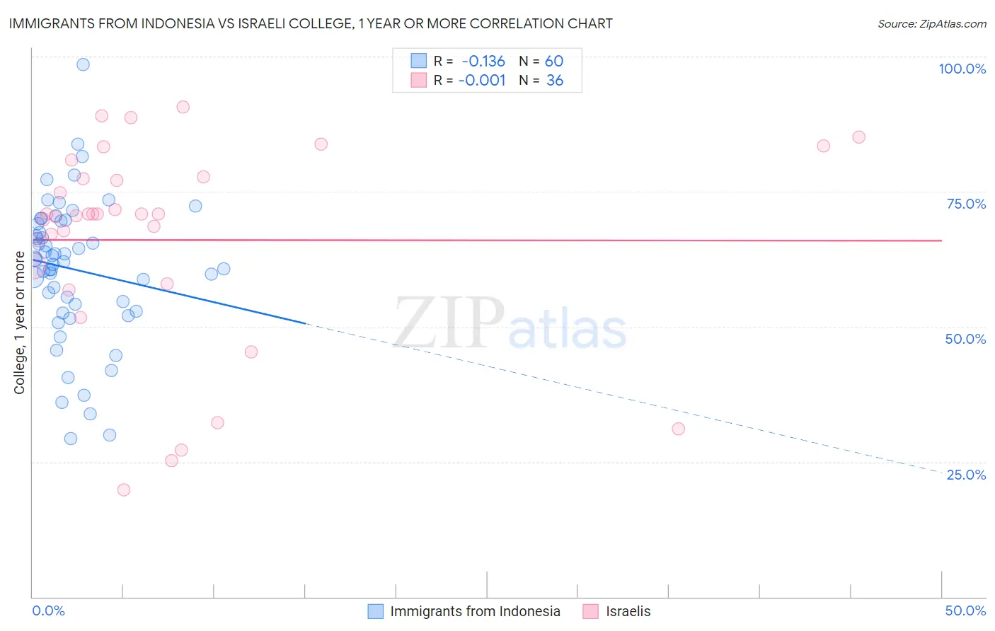 Immigrants from Indonesia vs Israeli College, 1 year or more