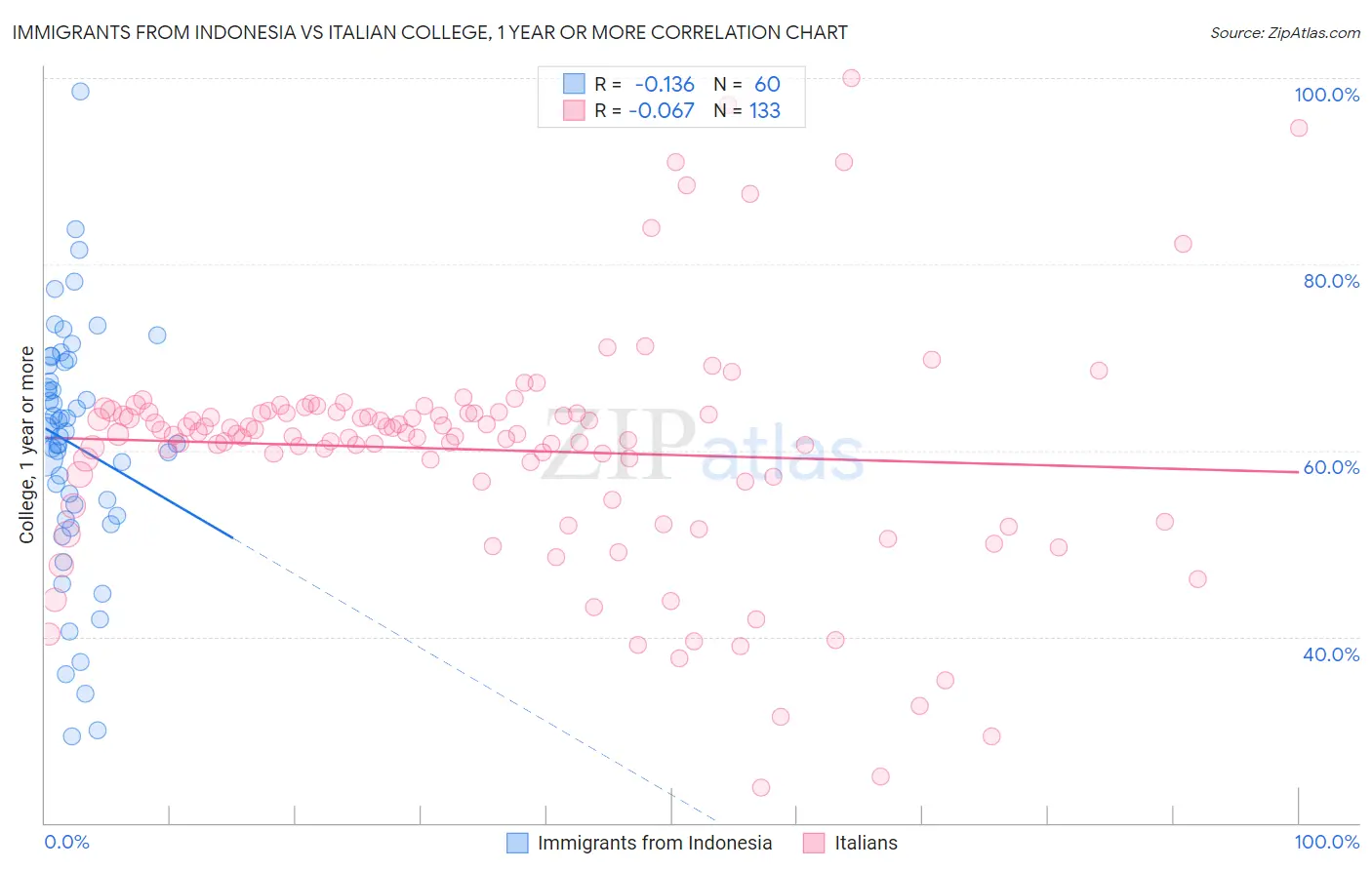 Immigrants from Indonesia vs Italian College, 1 year or more