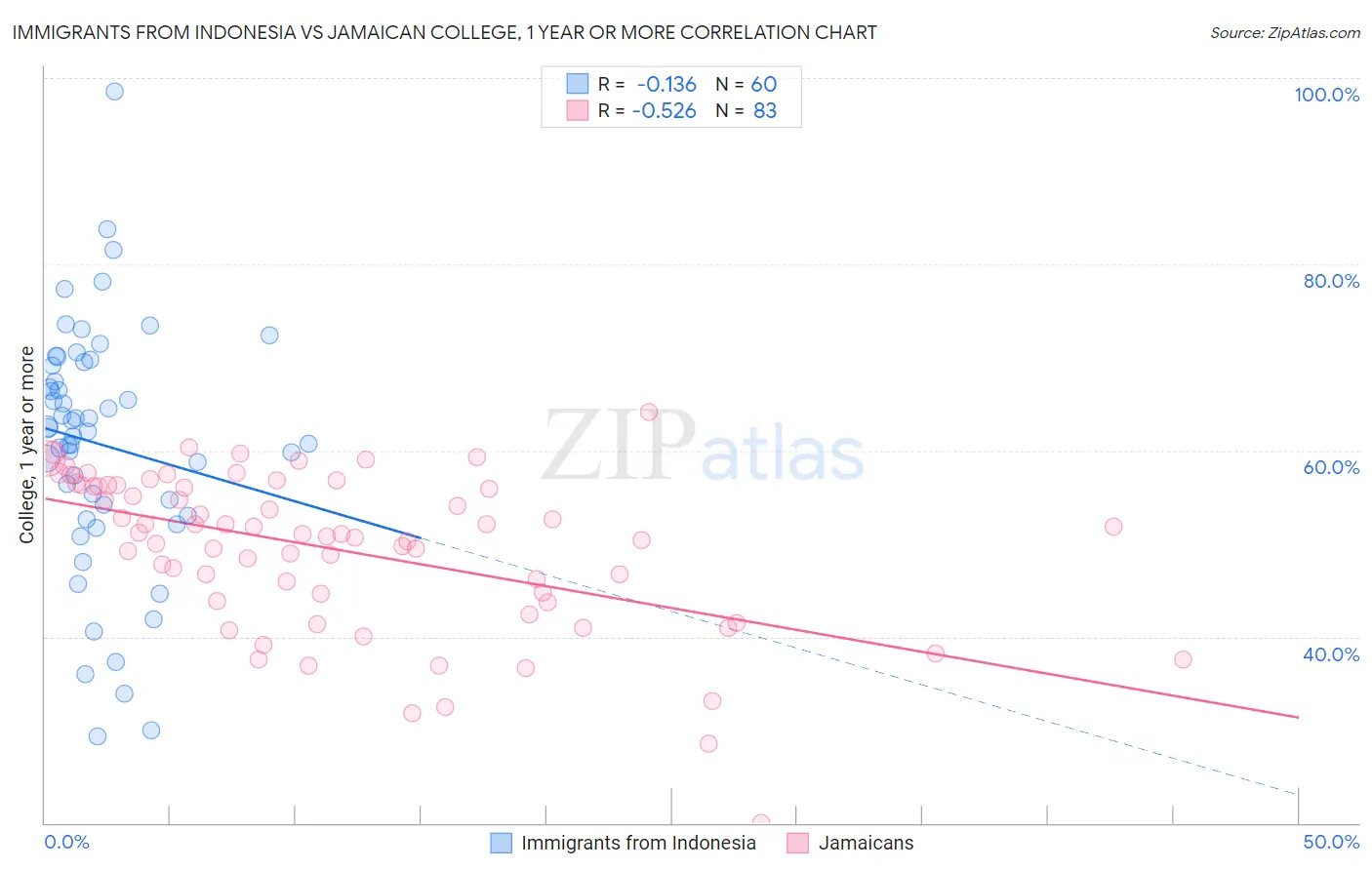 Immigrants from Indonesia vs Jamaican College, 1 year or more