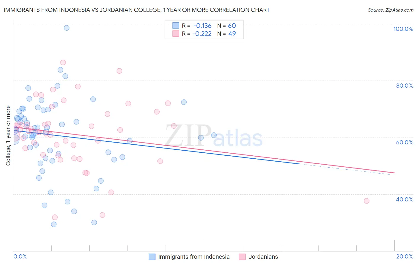 Immigrants from Indonesia vs Jordanian College, 1 year or more