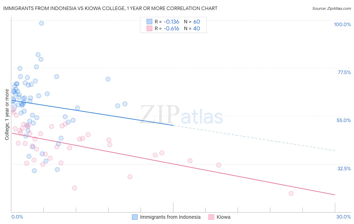 Immigrants from Indonesia vs Kiowa College, 1 year or more