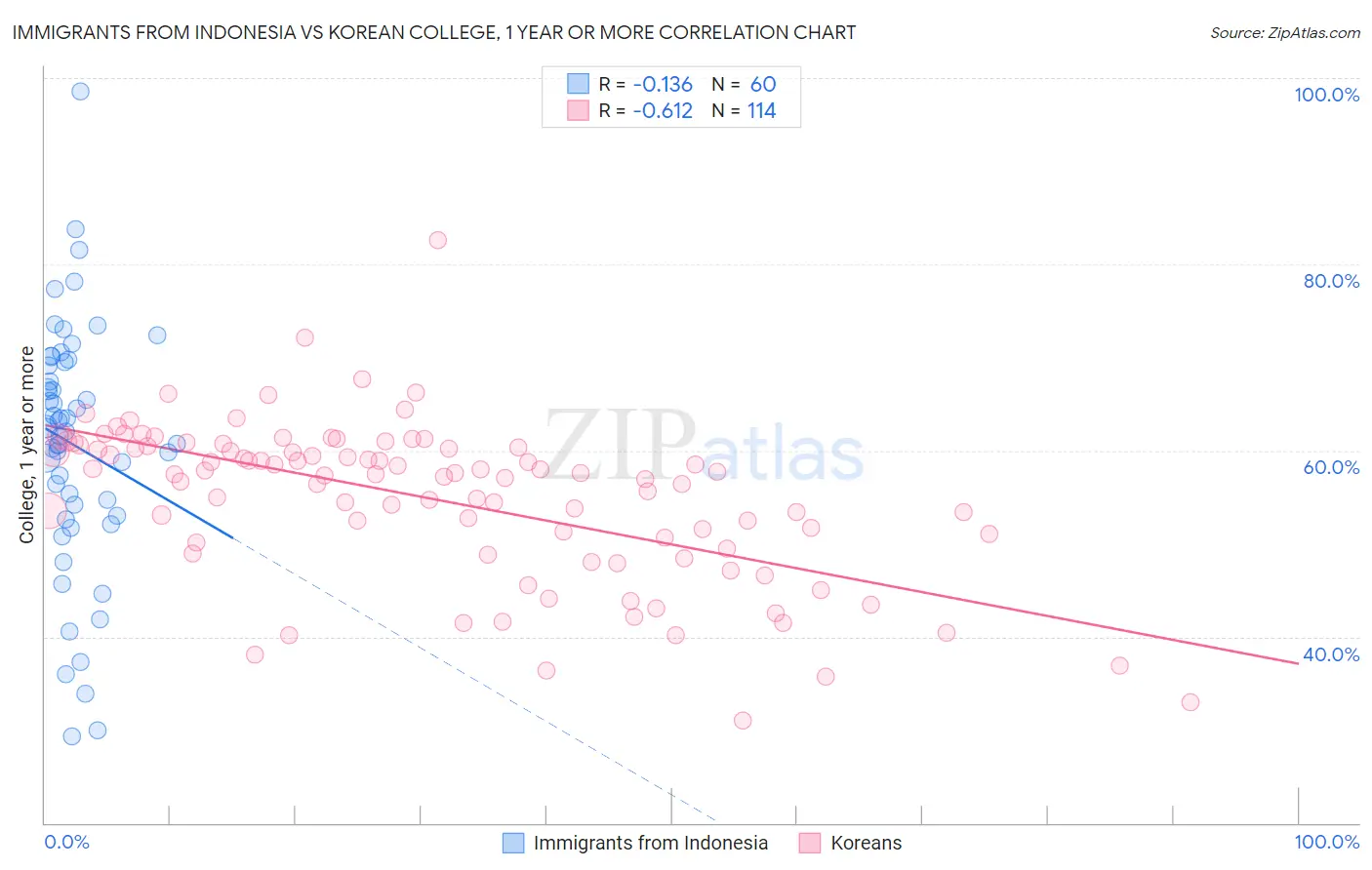 Immigrants from Indonesia vs Korean College, 1 year or more