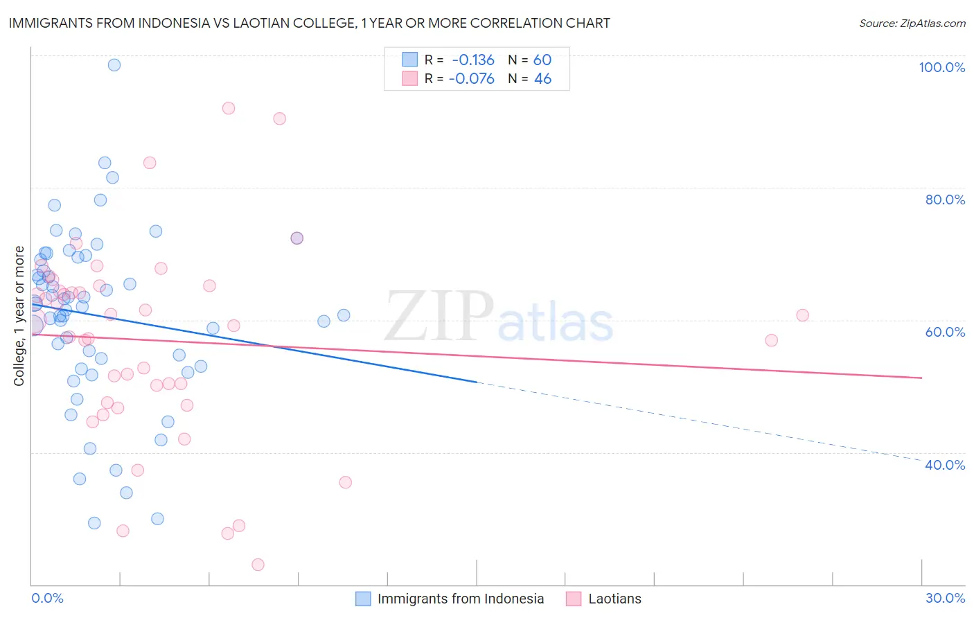 Immigrants from Indonesia vs Laotian College, 1 year or more