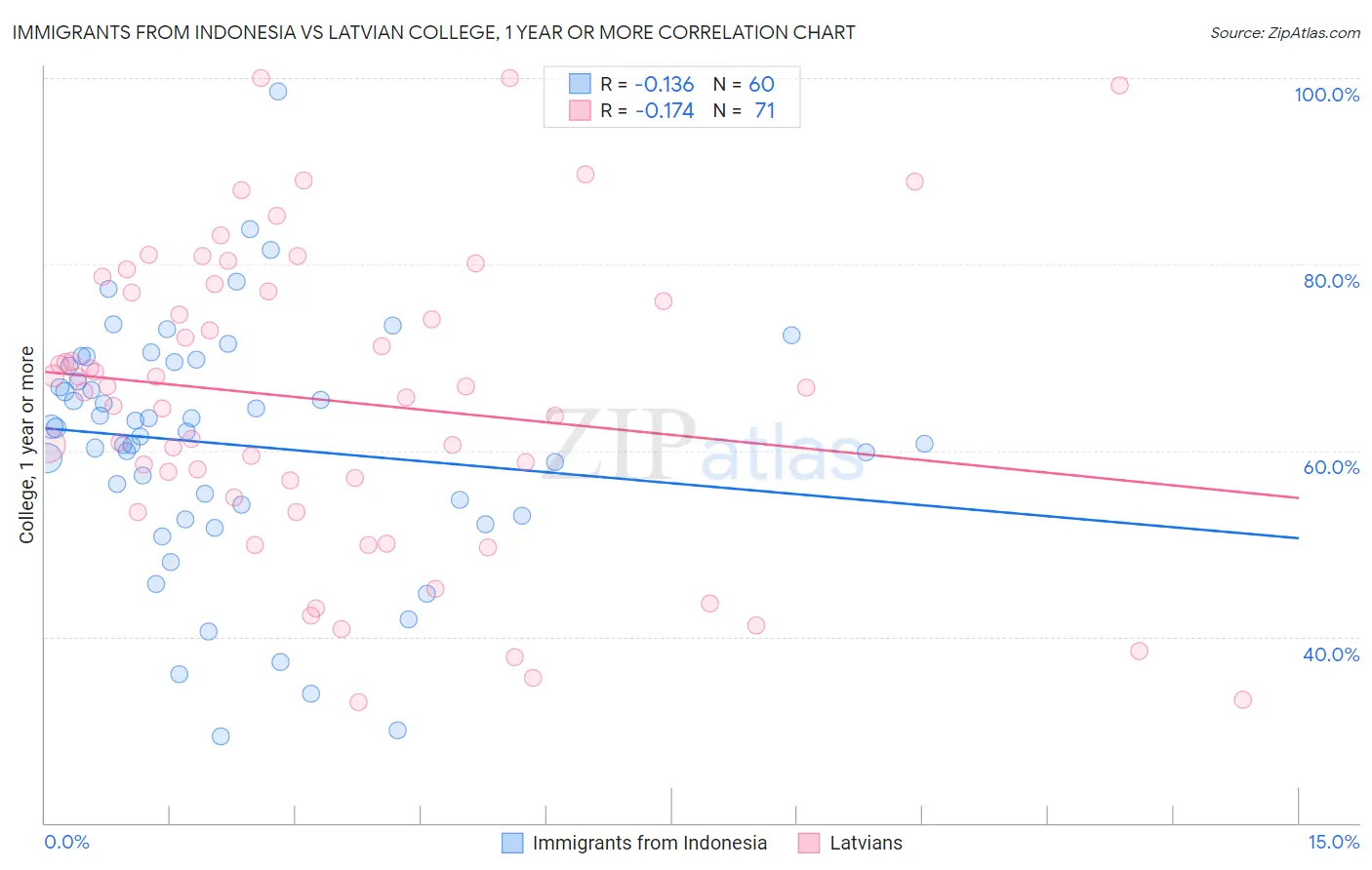 Immigrants from Indonesia vs Latvian College, 1 year or more