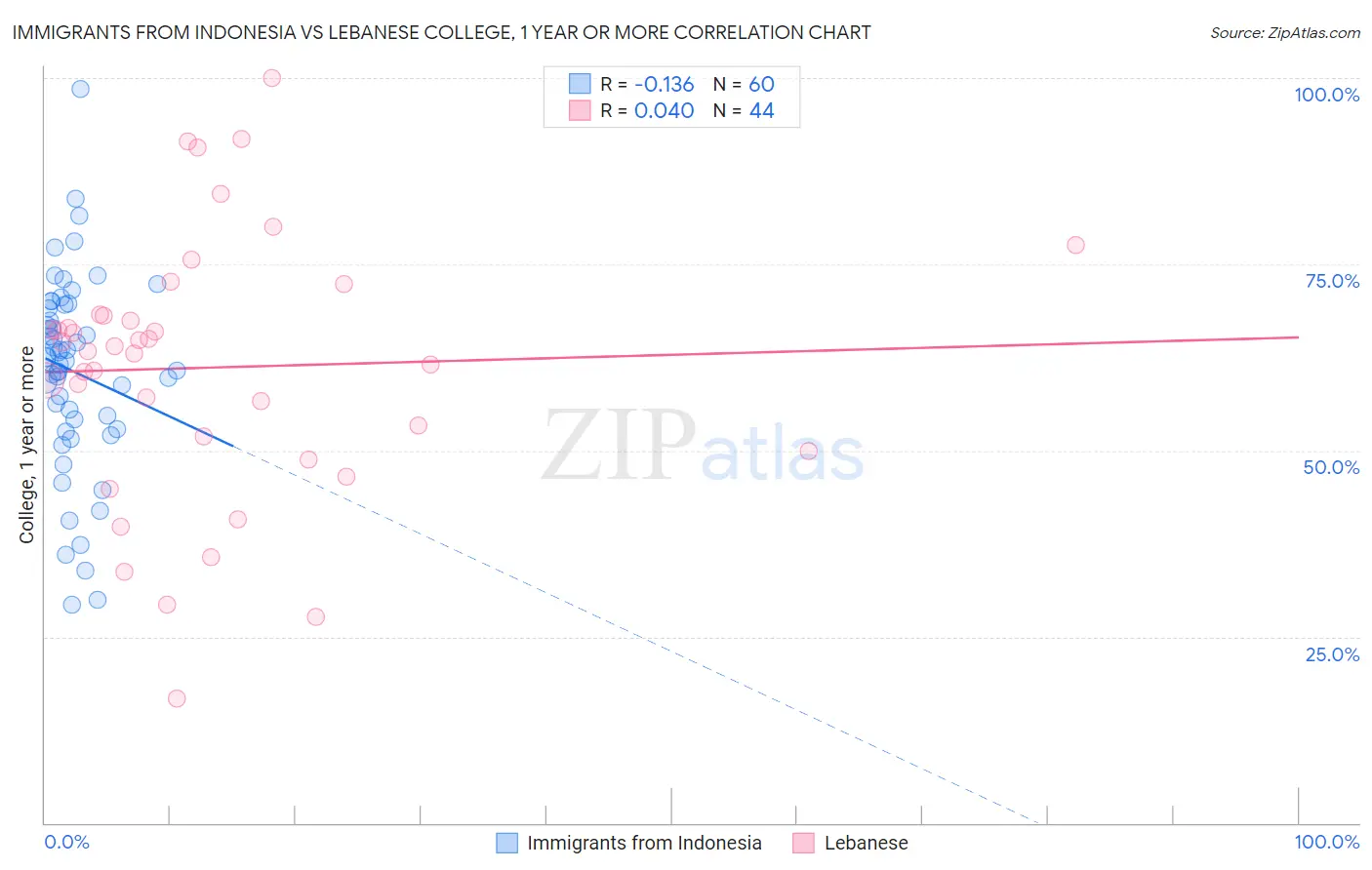 Immigrants from Indonesia vs Lebanese College, 1 year or more