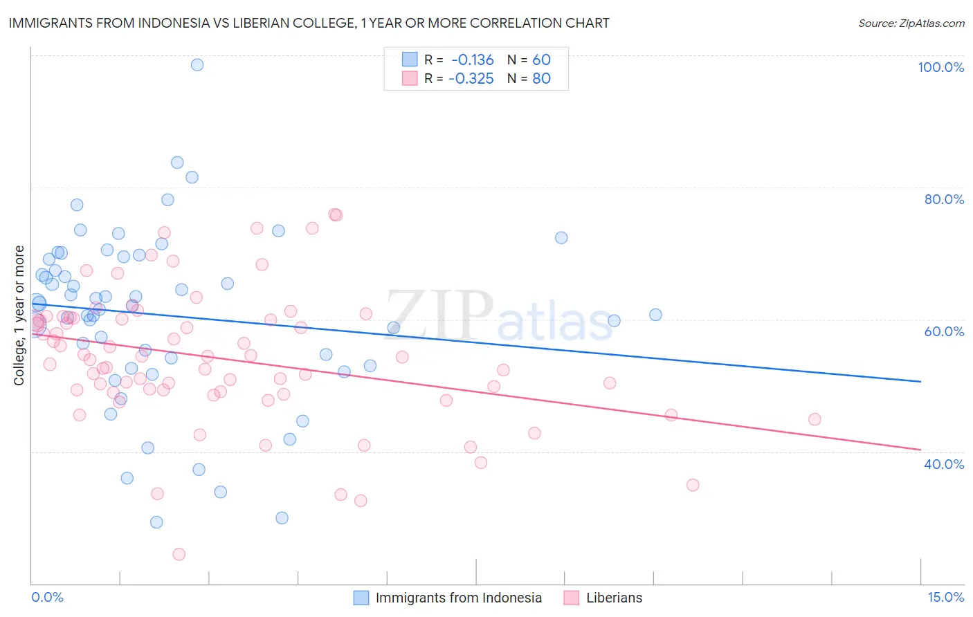 Immigrants from Indonesia vs Liberian College, 1 year or more