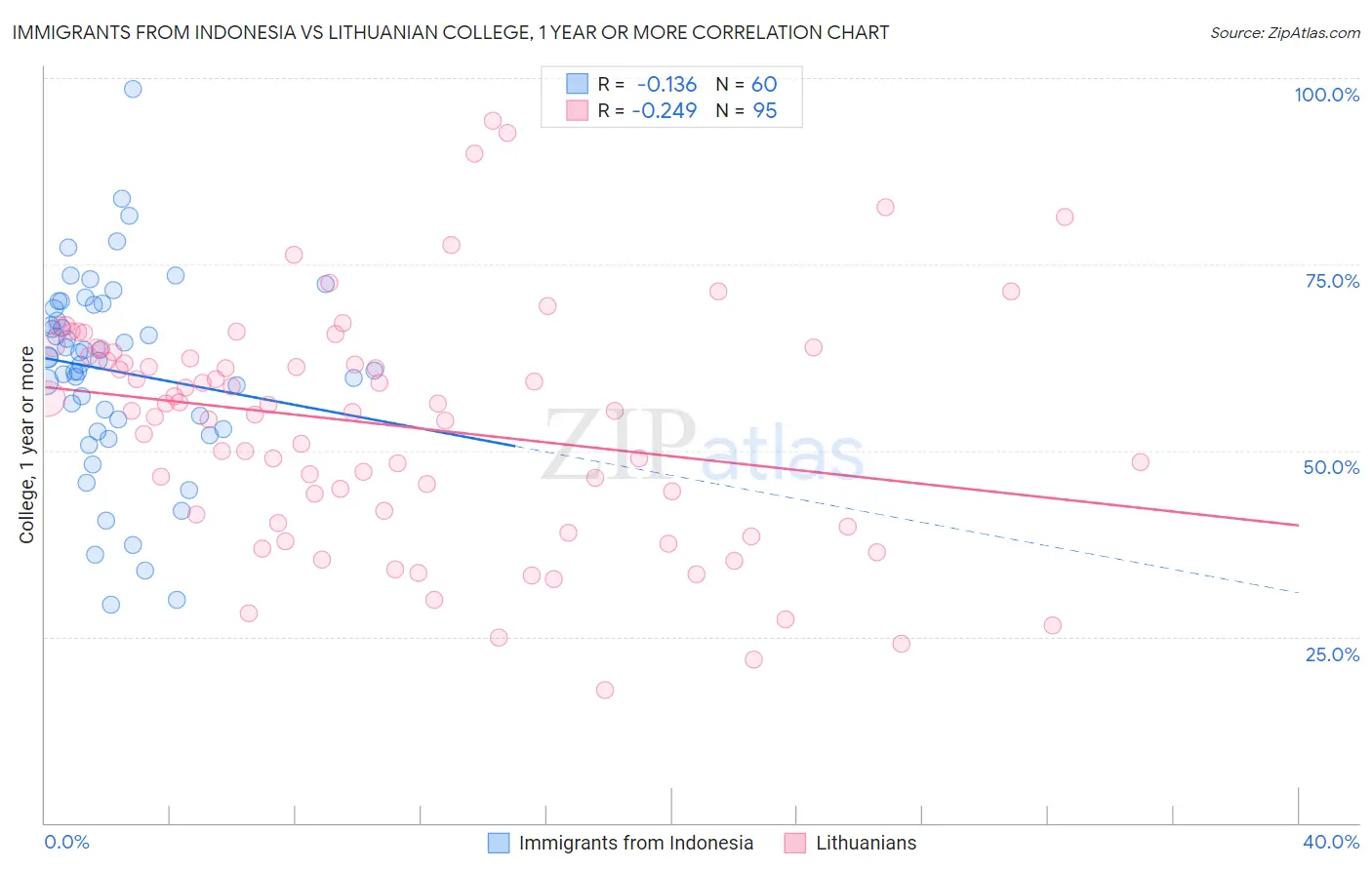 Immigrants from Indonesia vs Lithuanian College, 1 year or more
