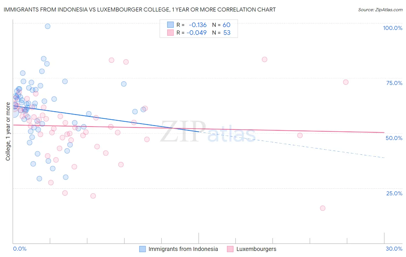 Immigrants from Indonesia vs Luxembourger College, 1 year or more