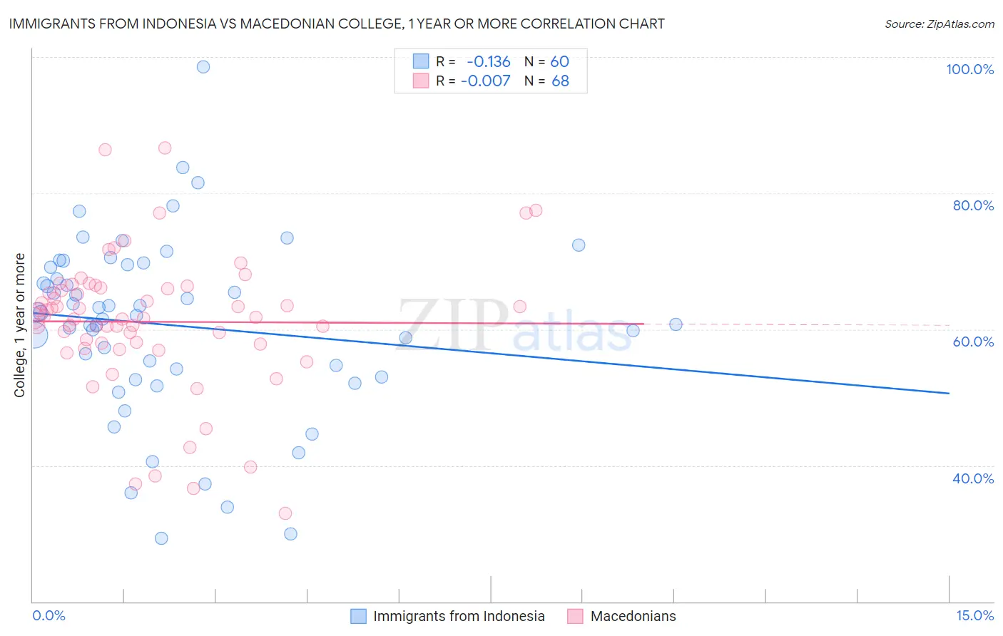 Immigrants from Indonesia vs Macedonian College, 1 year or more