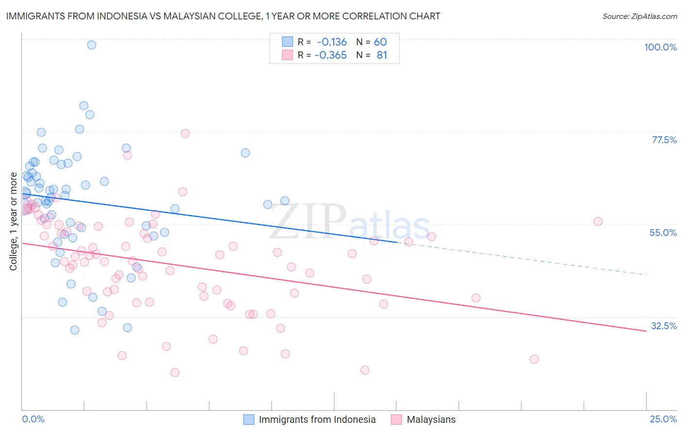 Immigrants from Indonesia vs Malaysian College, 1 year or more