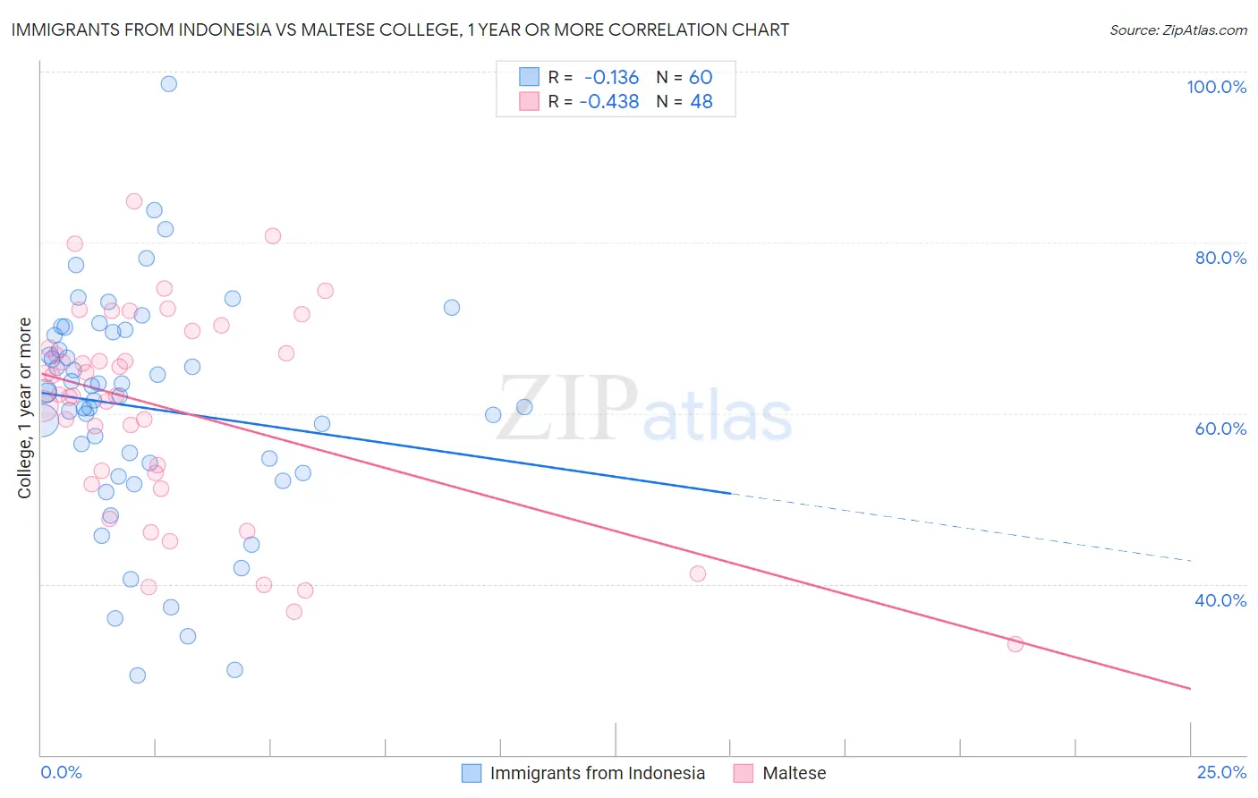 Immigrants from Indonesia vs Maltese College, 1 year or more